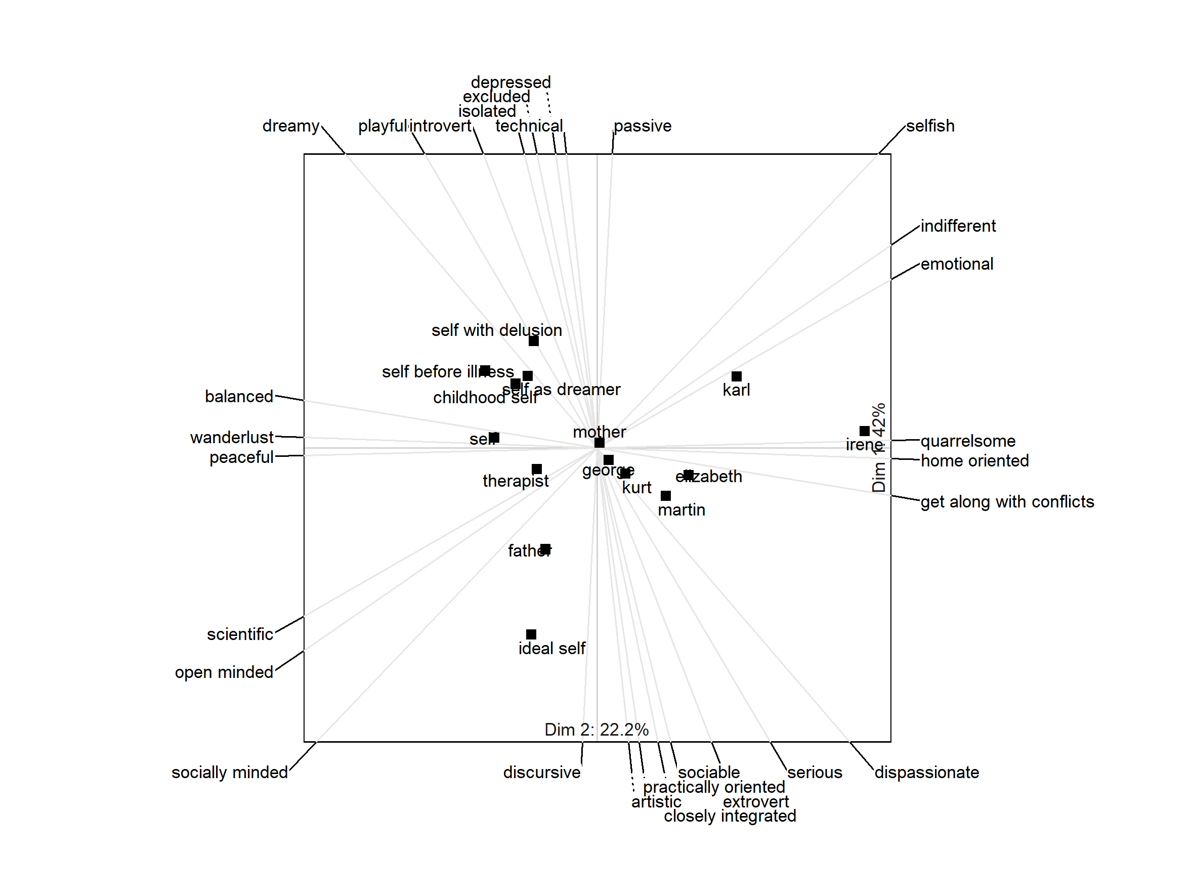 Figure 2. Biplot of Böker’s dataset.