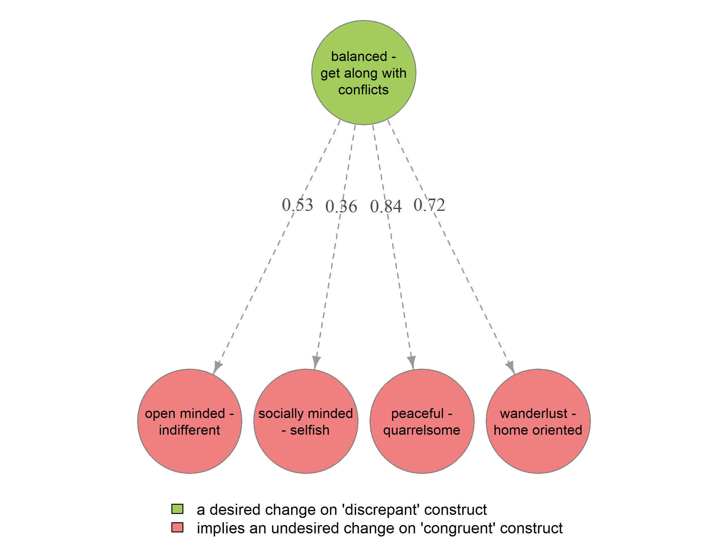 Figure 4. Network graph of implicative dilemmas.