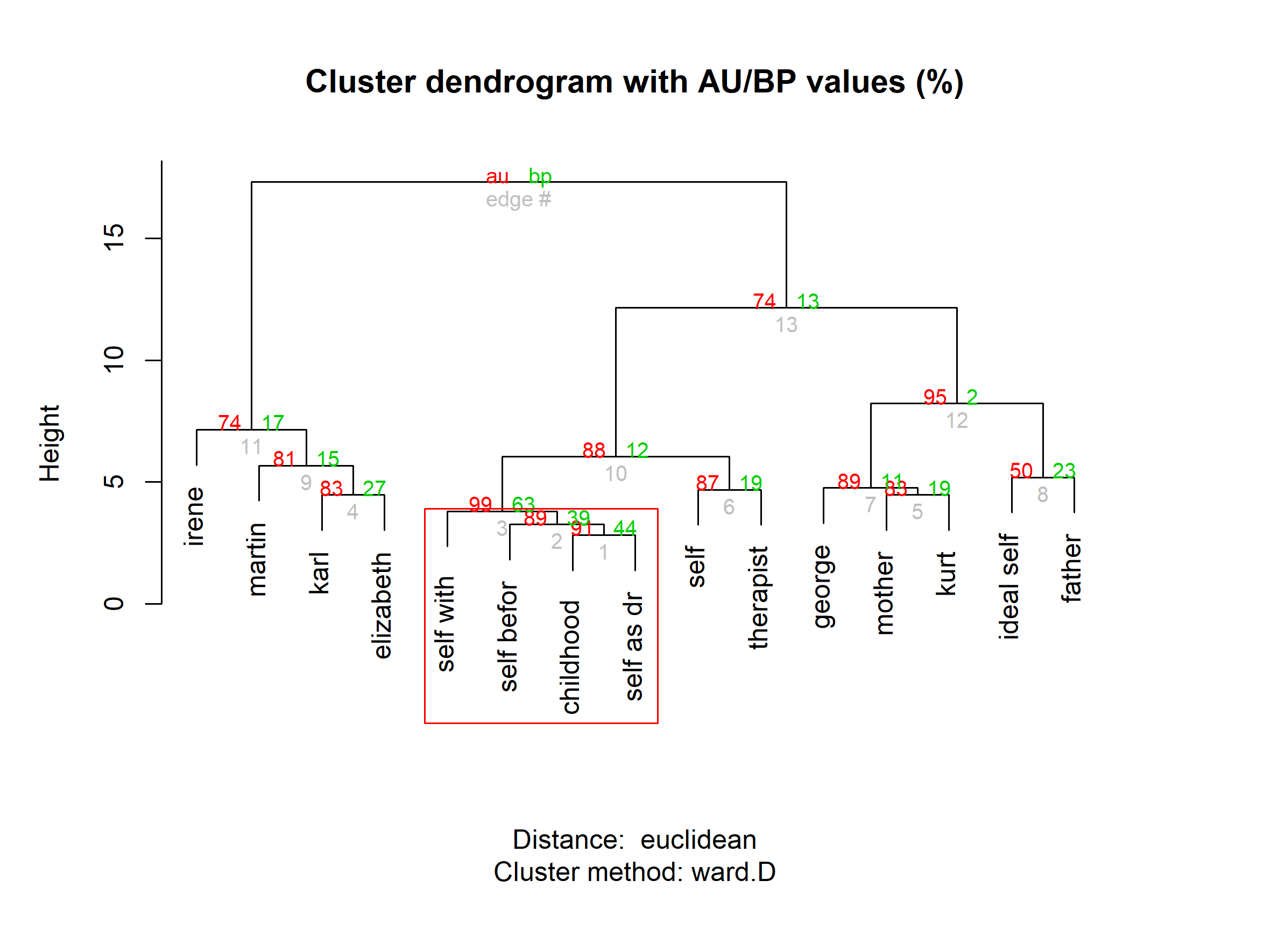 Figure 3. Dendrogram of clustering results.